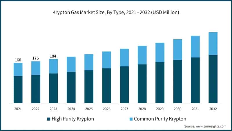 Krypton Gas Market Size, By Type, 2021 - 2032 (USD Million)