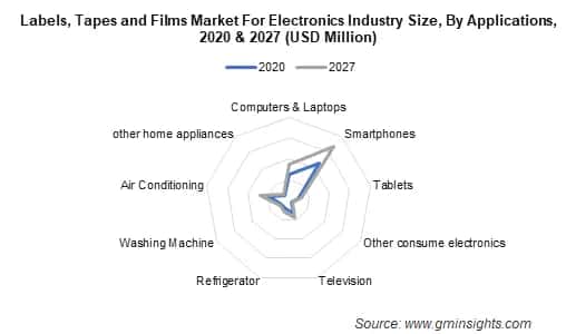 Labels, Tapes and Films Market by Application