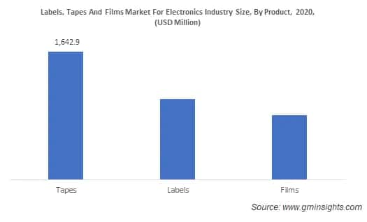 Labels, Tapes and Films Market by Product
