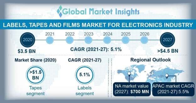 Labels, Tapes and Films Market Outlook