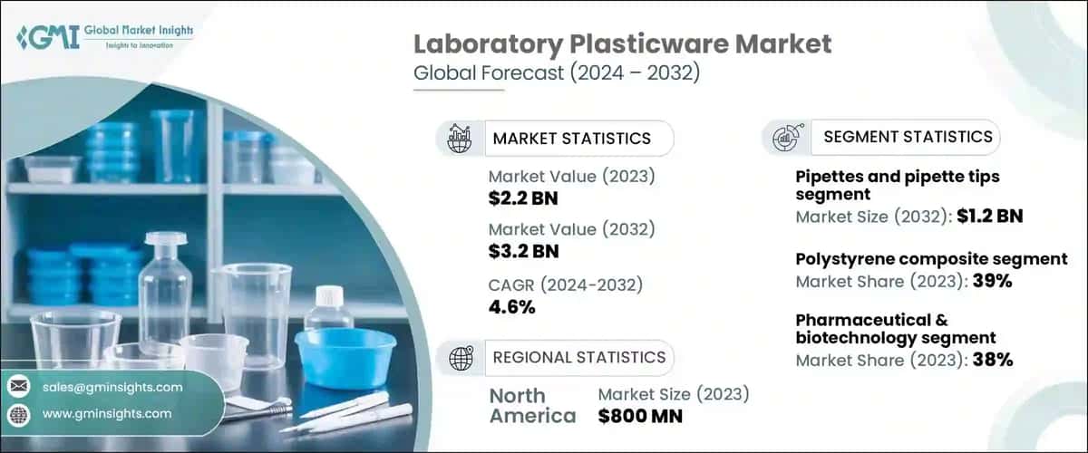 Laboratory Plasticware Market