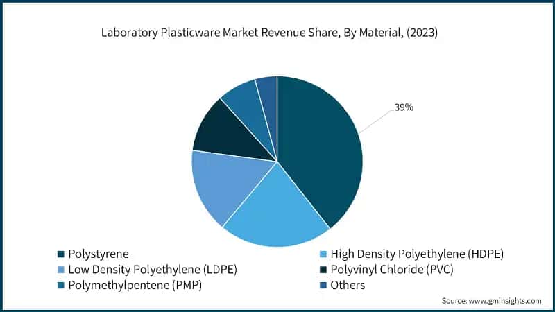 Laboratory Plasticware Market Revenue Share, By Material, (2023)
