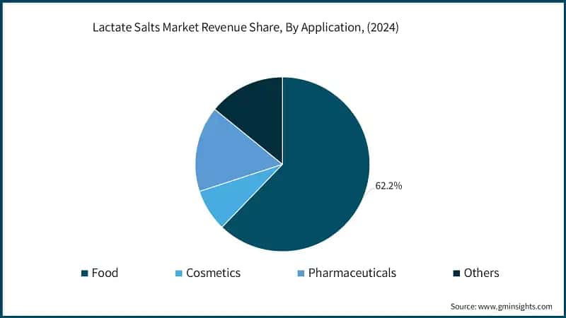 Lactate Salts Market Revenue Share, By Application, (2024)
