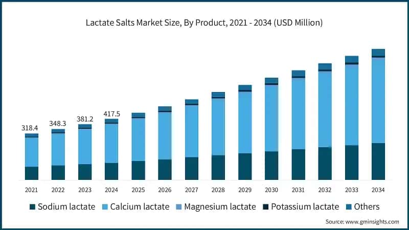 Lactate Salts Market Size, By Product, 2021 - 2034 (USD Million)