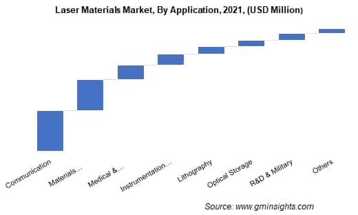 laser materials market by application