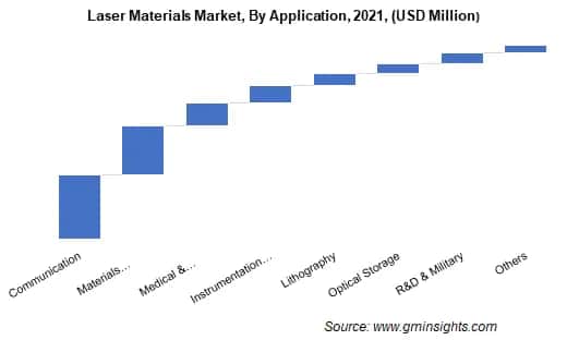 laser materials market by application