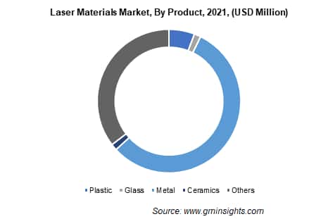 laser materials market by product