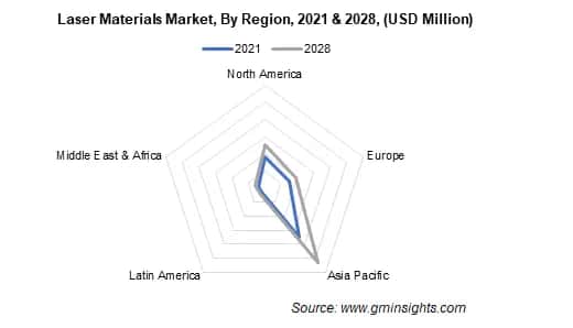 laser materials market by region
