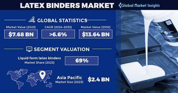 Latex Binders Market