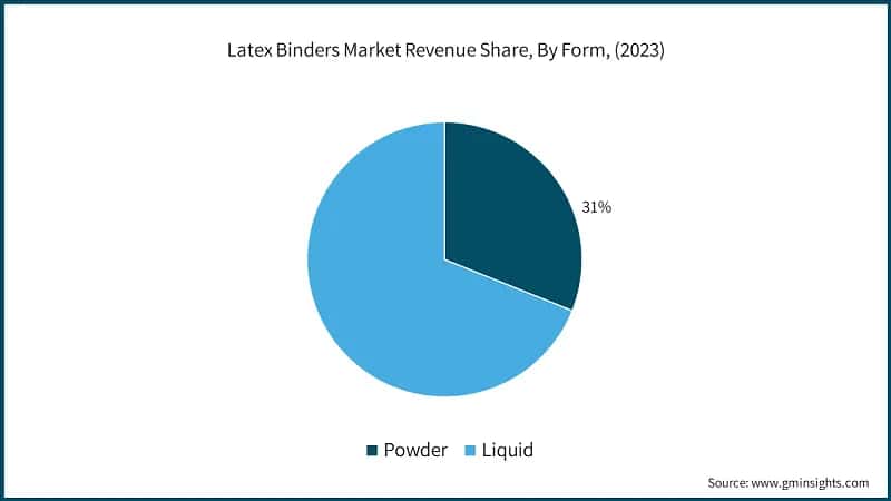 Latex Binders Market Revenue Share, By Form, (2023)