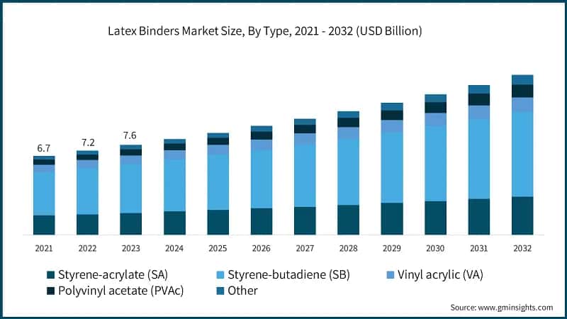 Latex Binders Market Size, By Type, 2021 - 2032 (USD Billion)