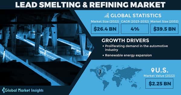 Lead Smelting and Refining Market