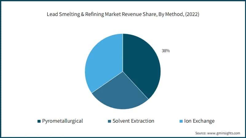 Lead Smelting & Refining Market Revenue Share, By Method, (2022)