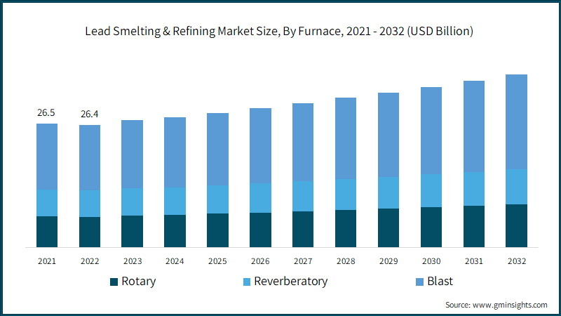  Lead Smelting & Refining Market Size, By Furnace, 2021 - 2032 (USD Billion)