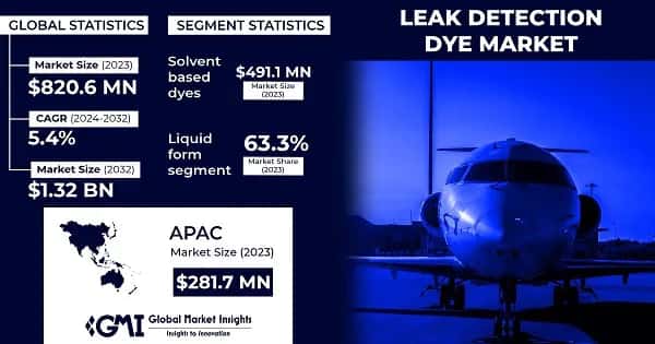 Leak Detection Dye Market