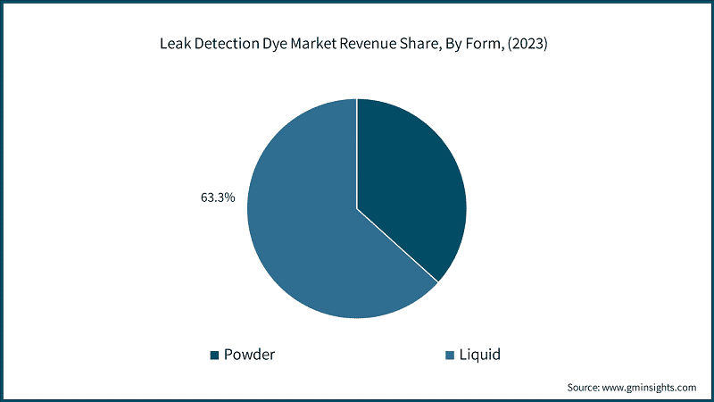 Leak Detection Dye Market Revenue Share, By Form, (2023)