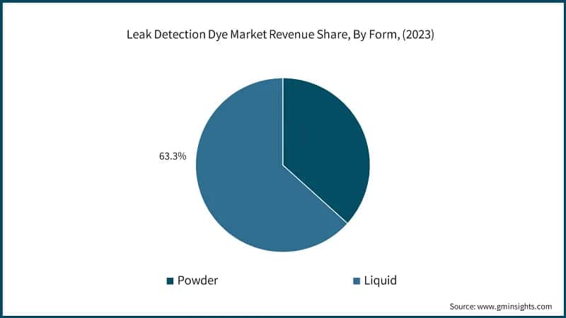 Leak Detection Dye Market Revenue Share, By Form, (2023)