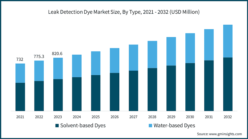 Leak Detection Dye Market Size, By Type, 2021 - 2032 (USD Million)