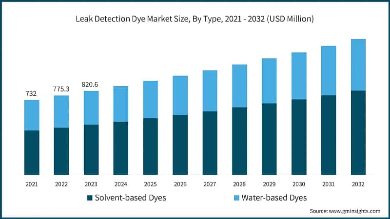 Leak Detection Dye Market Size, By Type, 2021 - 2032 (USD Million)