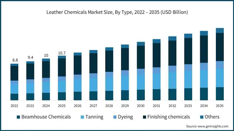 Leather Chemicals Market Size, By Type, 2022 – 2035 (USD Billion)