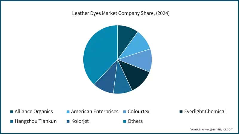 Leather Dyes Market Company Share, (2024)