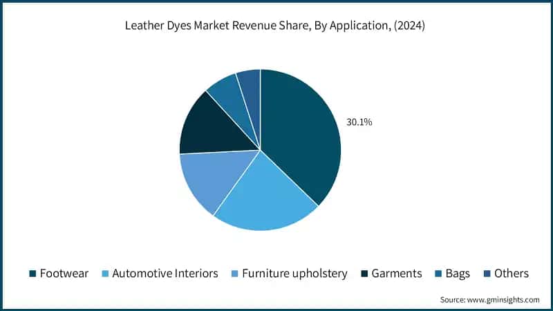 Leather Dyes Market Revenue Share, By Application, (2024)