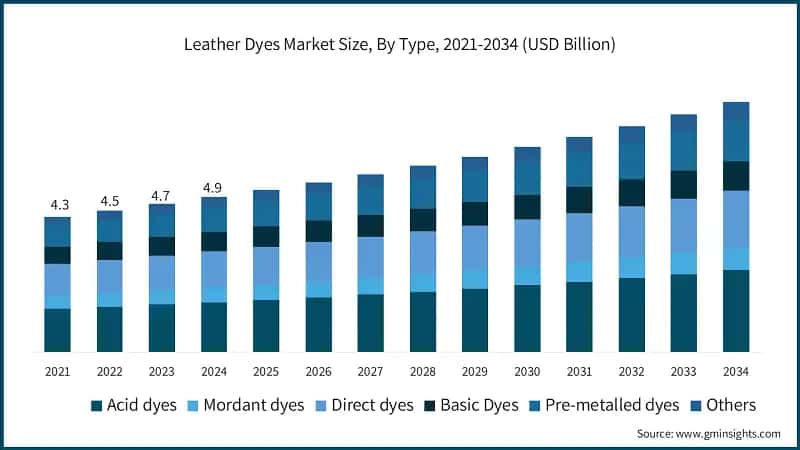 Leather Dyes Market Size, By Type, 2021-2034 (USD Billion)