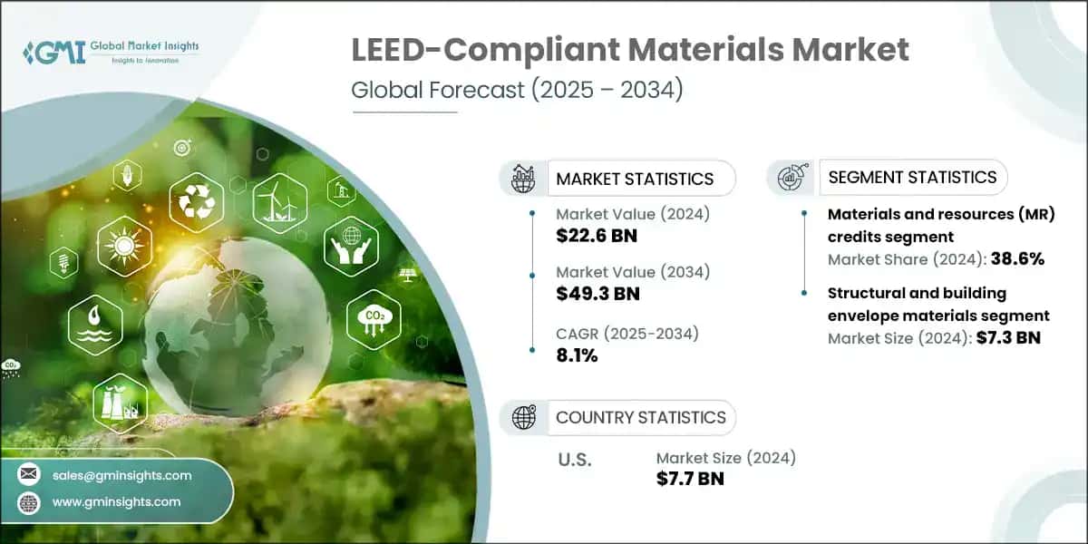LEED-Compliant Materials Market