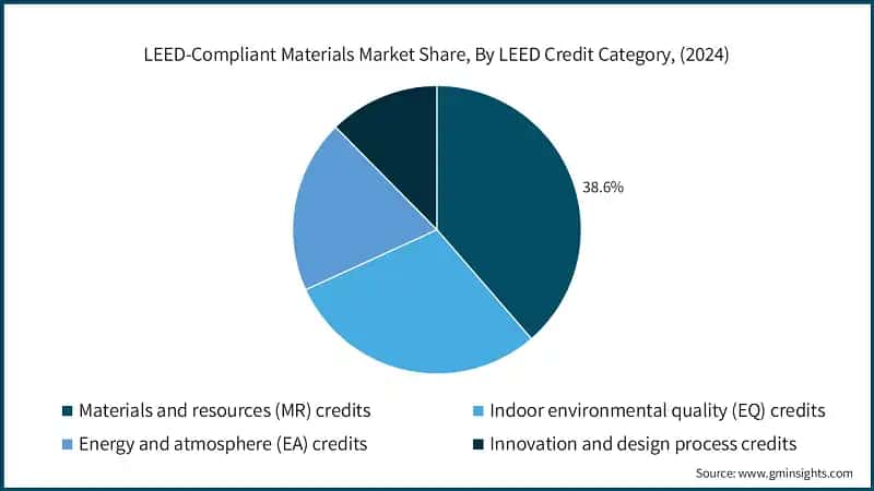 LEED-Compliant Materials Market Share, By LEED Credit Category, (2024)