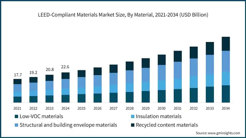 LEED-Compliant Materials Market Size, By Material, 2021-2034 (USD Billion)