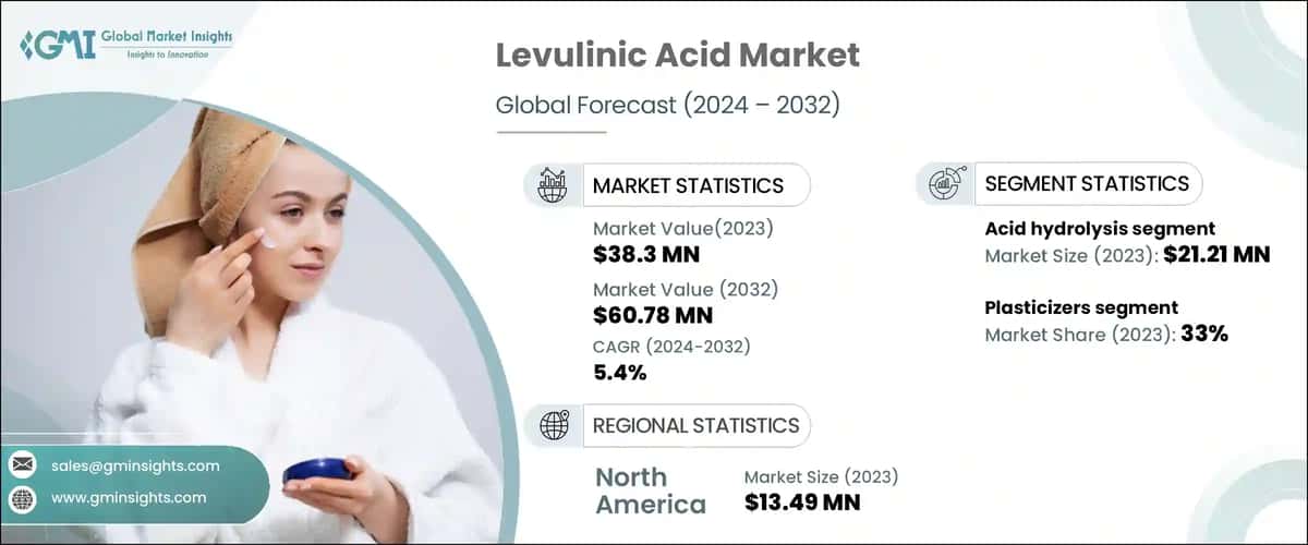 Levulinic Acid Market