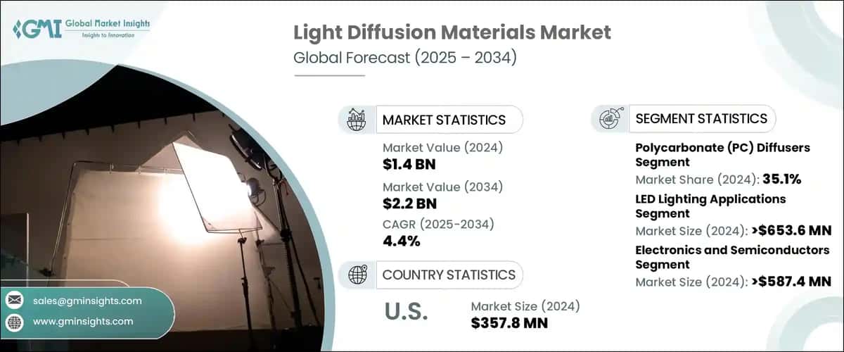 Light Diffusion Material Market 