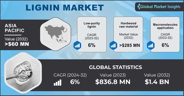Lignin Market