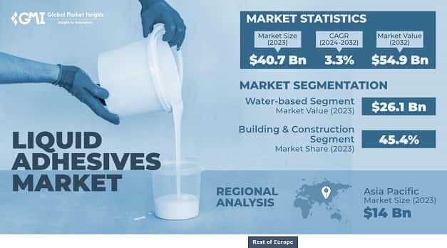 Liquid Adhesives Market