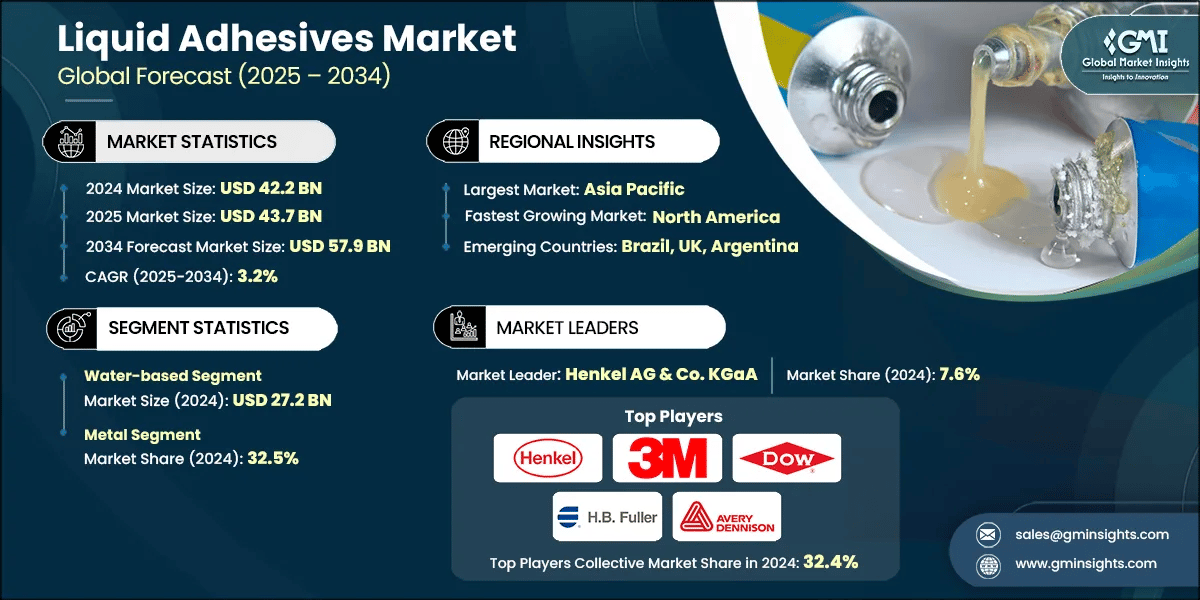 Liquid Adhesives Market