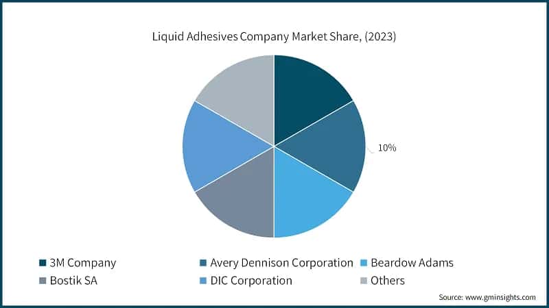 Liquid Adhesives Company Market Share, (2023)