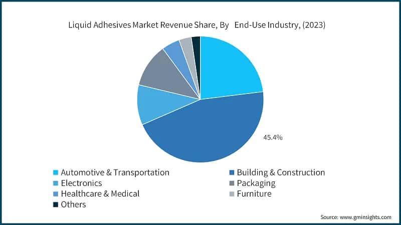 Liquid Adhesives Market Revenue Share, By&nbsp;&nbsp; End-Use Industry, (2023)