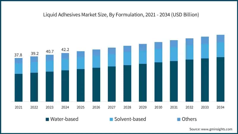 Liquid Adhesives Market Size, By Formulation, 2021 - 2034 (USD Billion)