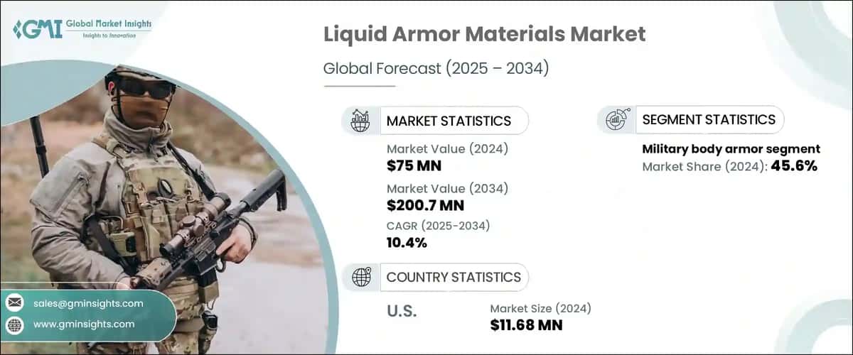 Liquid Armor Materials Market