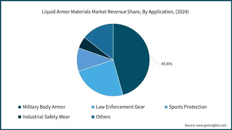 Liquid Armor Materials Market Revenue Share, By Application, (2024)