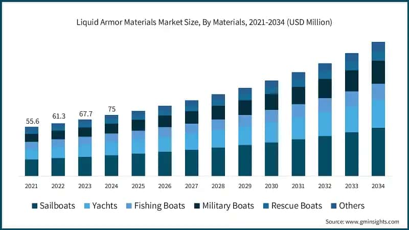 Liquid Armor Materials Market Size, By Materials, 2021-2034 (USD Million)
