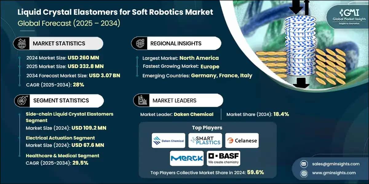 Liquid Crystal Elastomers for Soft Robotics Market