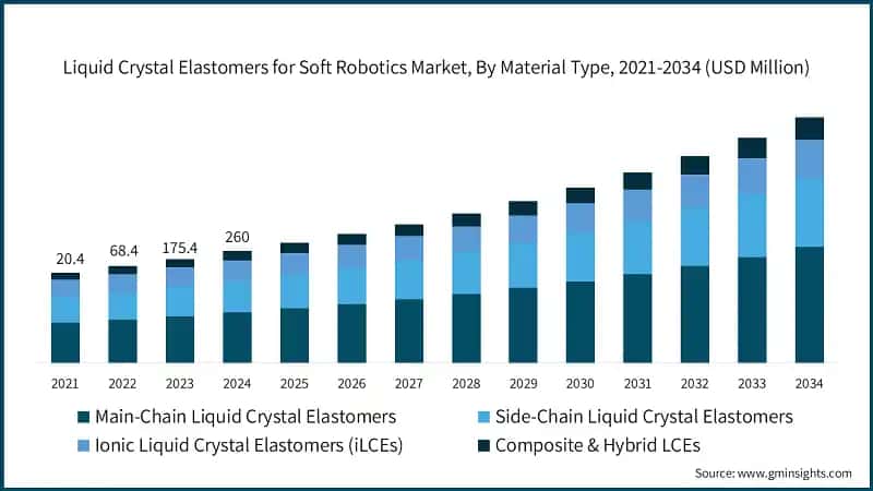Liquid Crystal Elastomers for Soft Robotics Market, By Material Type, 2021-2034 (USD Million)