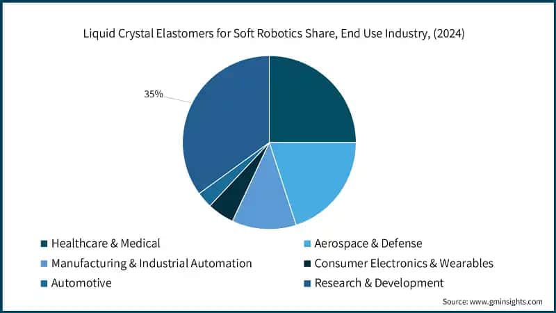 Liquid Crystal Elastomers for Soft Robotics Share, End Use Industry, (2024)