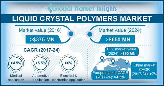 Liquid Crystal Polymer Market Statistics
