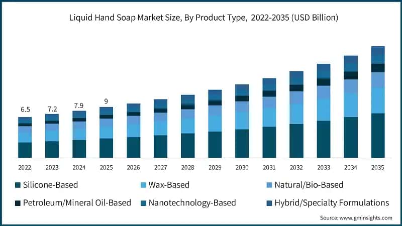Liquid Hand Soap Market Size, By Product Type,  2022-2035 (USD Billion)