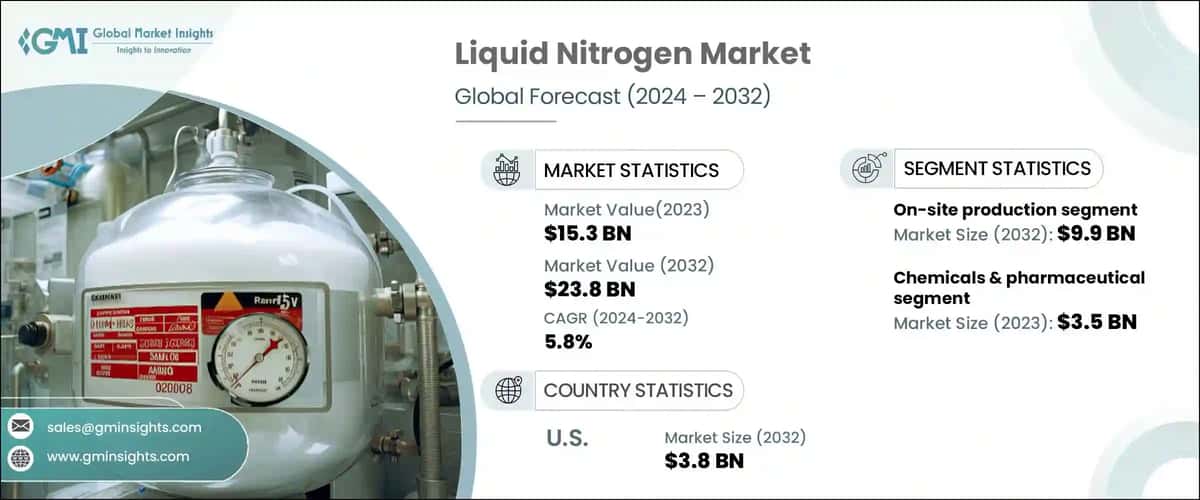Liquid Nitrogen Market