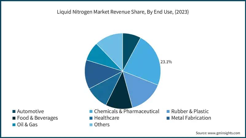 Liquid Nitrogen Market Revenue Share, By End Use, (2023)