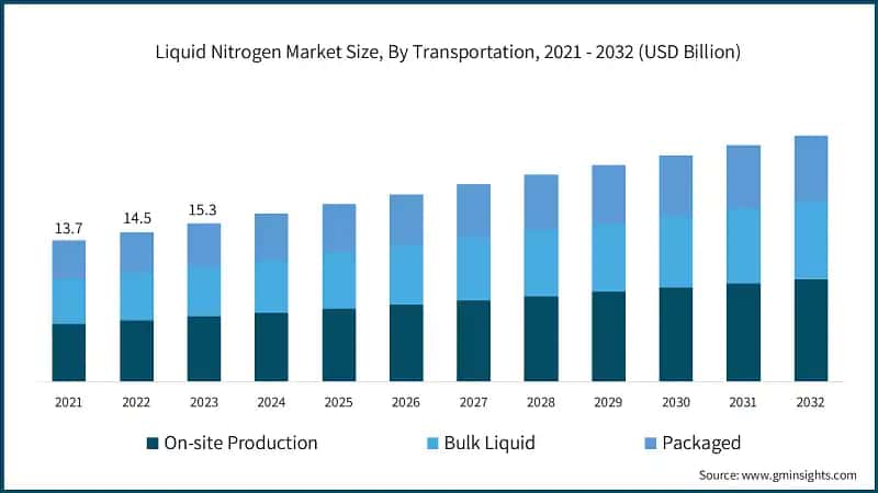 Liquid Nitrogen Market Size, By Transportation, 2021 - 2032 (USD Billion)