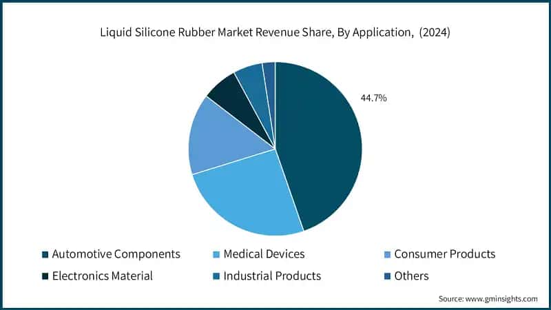 Liquid Silicone Rubber Market Revenue Share, By Application,  (2024)